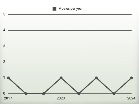 Movies per year