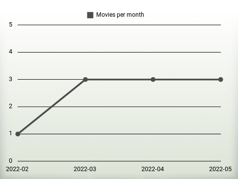 Movies per year