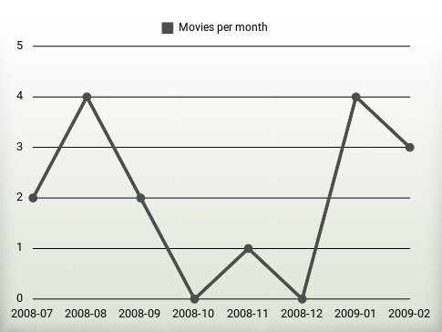 Movies per year