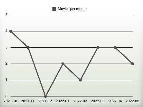 Movies per year