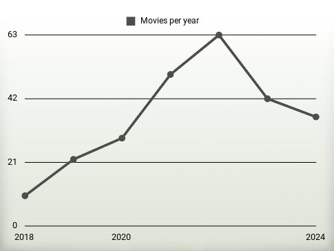 Movies per year