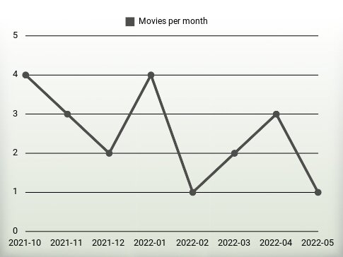 Movies per year