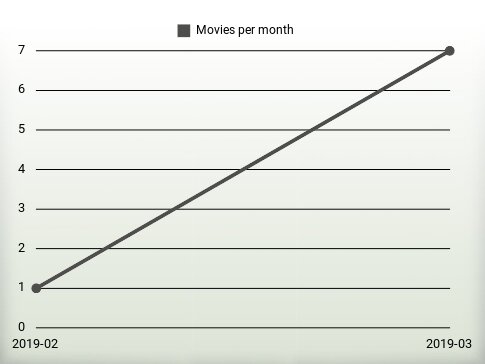 Movies per year