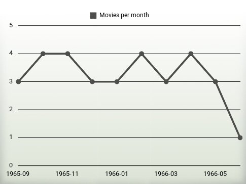 Movies per year