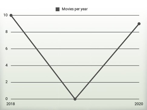 Movies per year