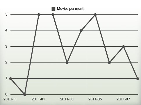 Movies per year