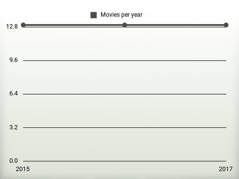 Movies per year