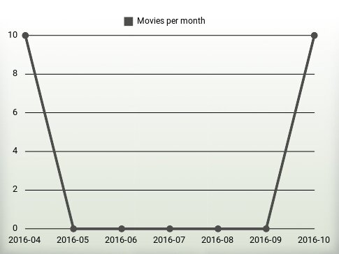 Movies per year