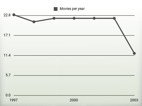 Movies per year