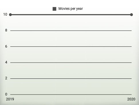 Movies per year