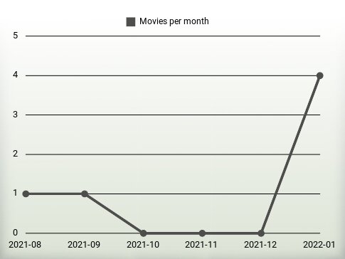 Movies per year