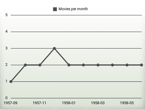 Movies per year