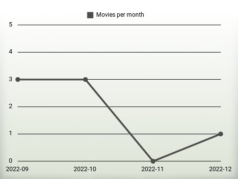 Movies per year