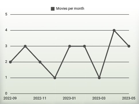 Movies per year