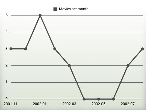 Movies per year