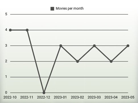 Movies per year