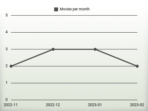 Movies per year