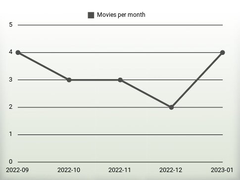 Movies per year