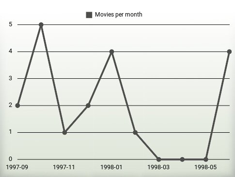 Movies per year