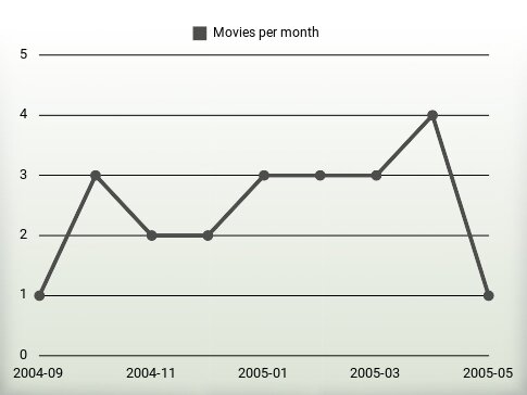 Movies per year