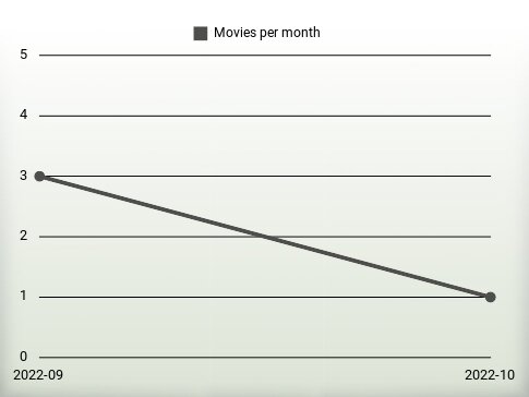 Movies per year