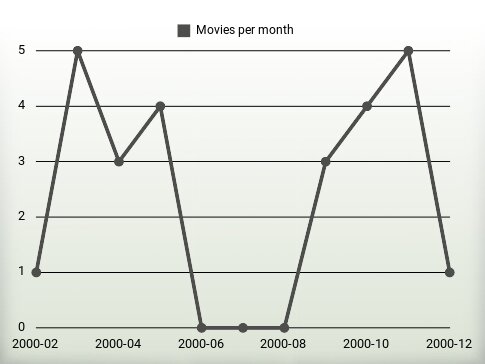 Movies per year