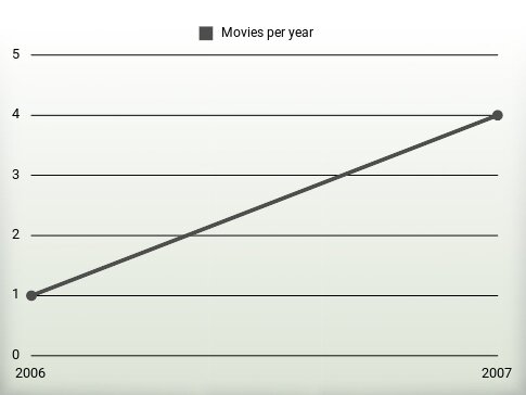 Movies per year