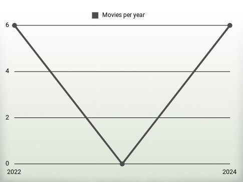 Movies per year