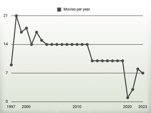 Movies per year