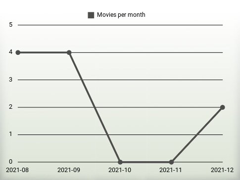 Movies per year