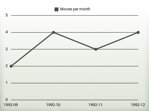 Movies per year