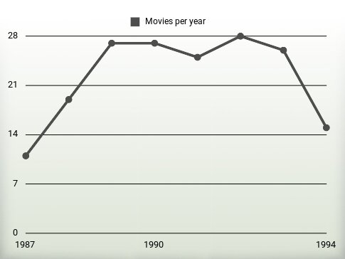 Movies per year