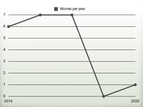 Movies per year