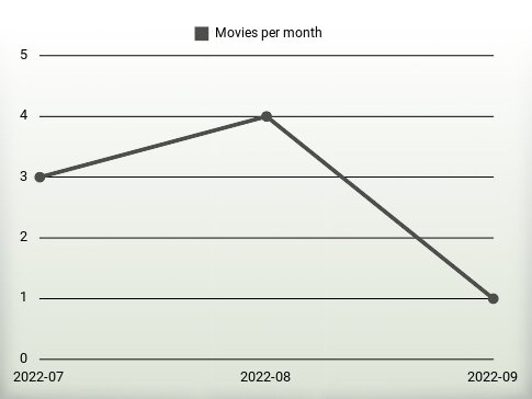 Movies per year