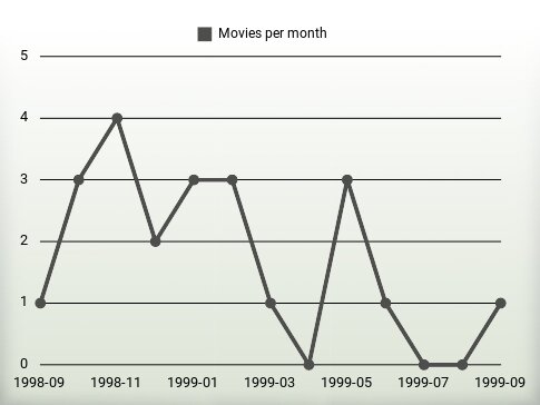 Movies per year