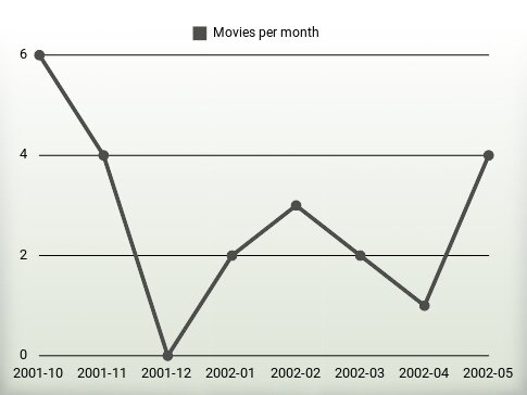 Movies per year