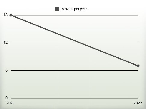 Movies per year