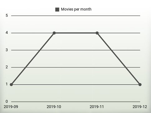 Movies per year