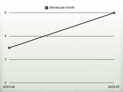 Movies per year