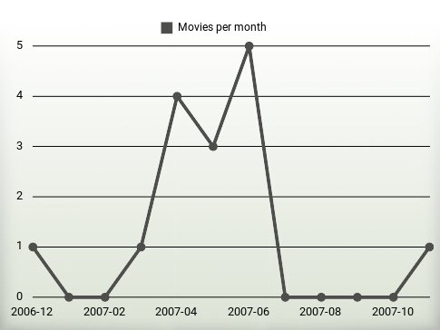 Movies per year