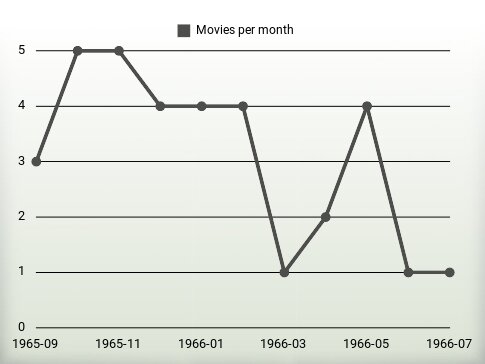 Movies per year