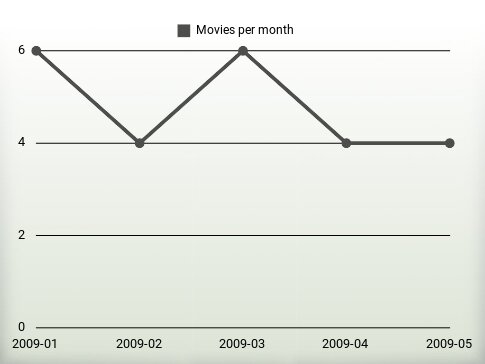 Movies per year