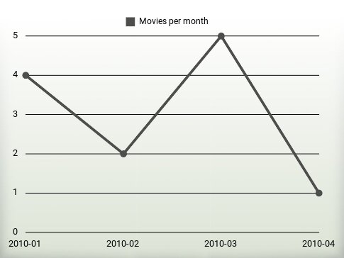 Movies per year