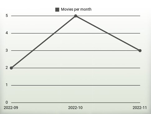 Movies per year