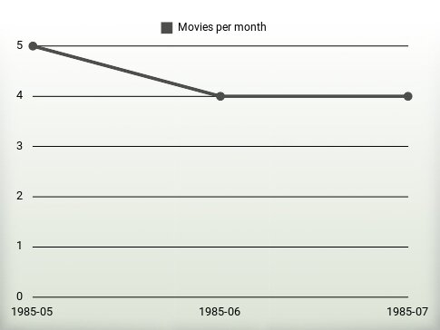 Movies per year