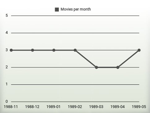 Movies per year