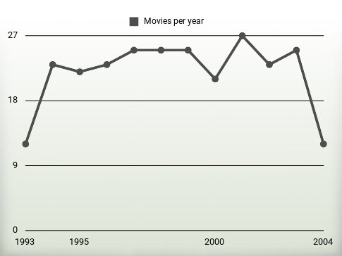 Movies per year