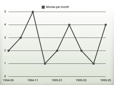 Movies per year