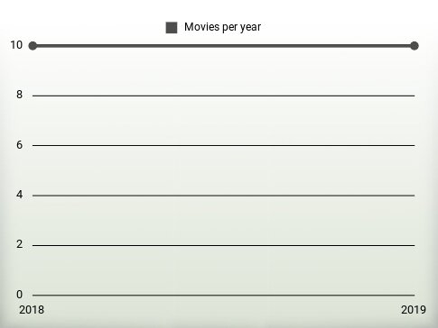 Movies per year