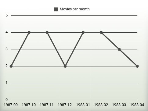 Movies per year